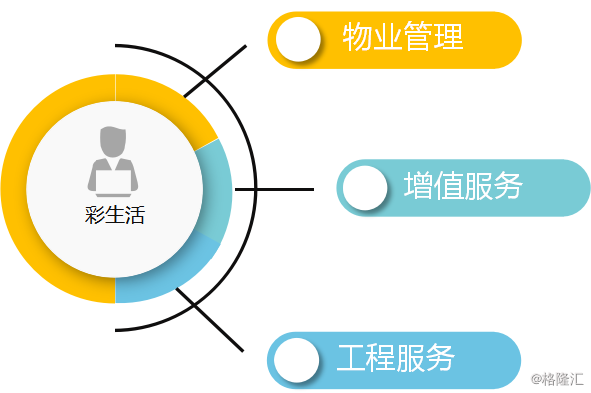 彩生活(01778.HK) 依托增值服務(wù)，拉開高質(zhì)量增長(zhǎng)序幕