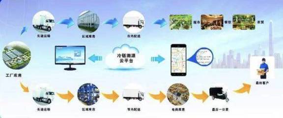 國內首個食品冷鏈物流強制性國標出爐 工程管理服務視角下的行業重塑與未來展望